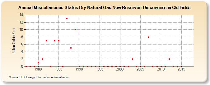 Miscellaneous States Dry Natural Gas New Reservoir Discoveries in Old Fields (Billion Cubic Feet)