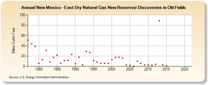 New Mexico - East Dry Natural Gas New Reservoir Discoveries in Old Fields (Billion Cubic Feet)