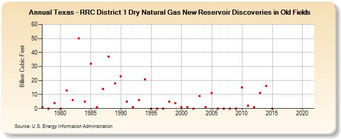 Texas - RRC District 1 Dry Natural Gas New Reservoir Discoveries in Old Fields (Billion Cubic Feet)