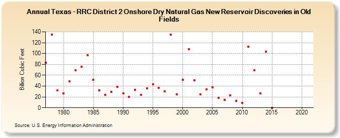 Texas - RRC District 2 Onshore Dry Natural Gas New Reservoir Discoveries in Old Fields (Billion Cubic Feet)
