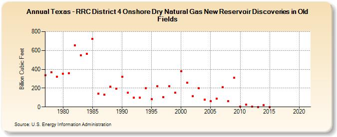 Texas - RRC District 4 Onshore Dry Natural Gas New Reservoir Discoveries in Old Fields (Billion Cubic Feet)