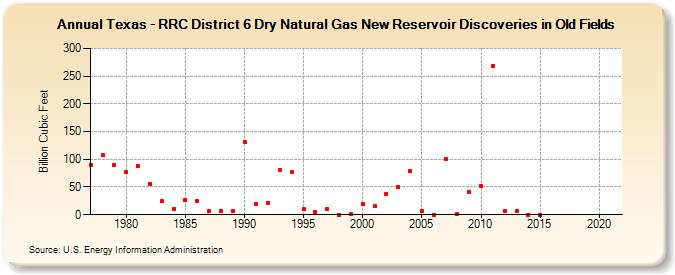 Texas - RRC District 6 Dry Natural Gas New Reservoir Discoveries in Old Fields (Billion Cubic Feet)