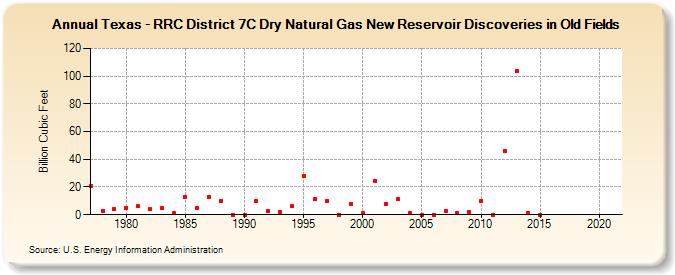 Texas - RRC District 7C Dry Natural Gas New Reservoir Discoveries in Old Fields (Billion Cubic Feet)