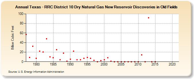 Texas - RRC District 10 Dry Natural Gas New Reservoir Discoveries in Old Fields (Billion Cubic Feet)
