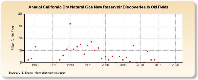 California Dry Natural Gas New Reservoir Discoveries in Old Fields (Billion Cubic Feet)