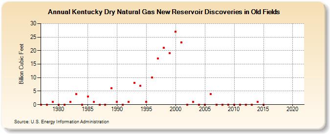 Kentucky Dry Natural Gas New Reservoir Discoveries in Old Fields (Billion Cubic Feet)