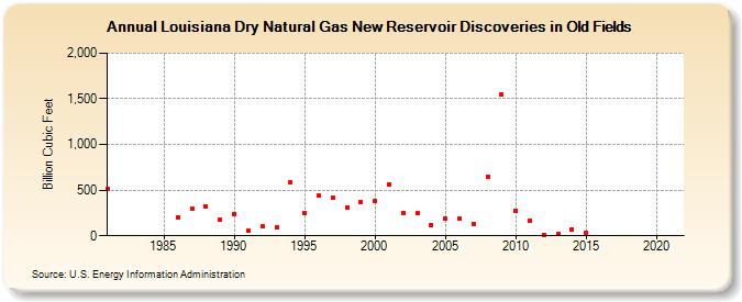Louisiana Dry Natural Gas New Reservoir Discoveries in Old Fields (Billion Cubic Feet)