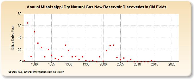 Mississippi Dry Natural Gas New Reservoir Discoveries in Old Fields (Billion Cubic Feet)