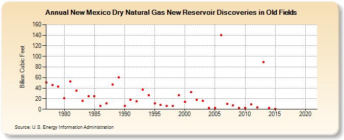 New Mexico Dry Natural Gas New Reservoir Discoveries in Old Fields (Billion Cubic Feet)