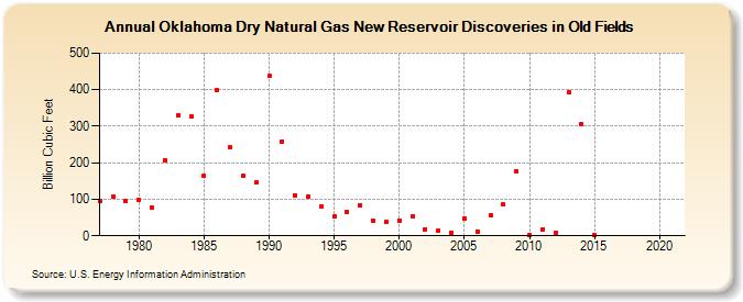 Oklahoma Dry Natural Gas New Reservoir Discoveries in Old Fields (Billion Cubic Feet)