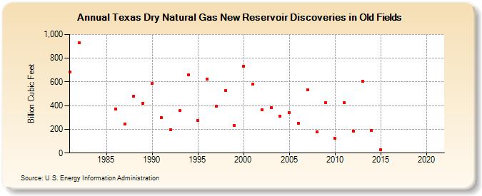 Texas Dry Natural Gas New Reservoir Discoveries in Old Fields (Billion Cubic Feet)