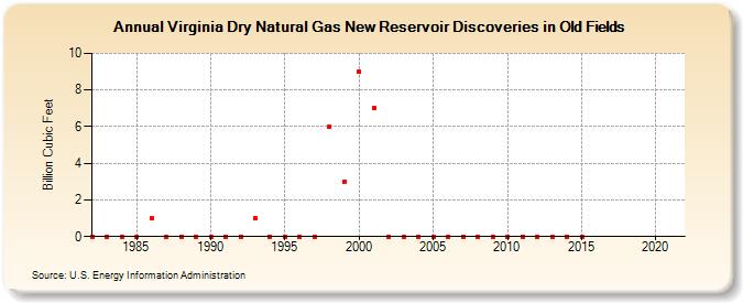 Virginia Dry Natural Gas New Reservoir Discoveries in Old Fields (Billion Cubic Feet)