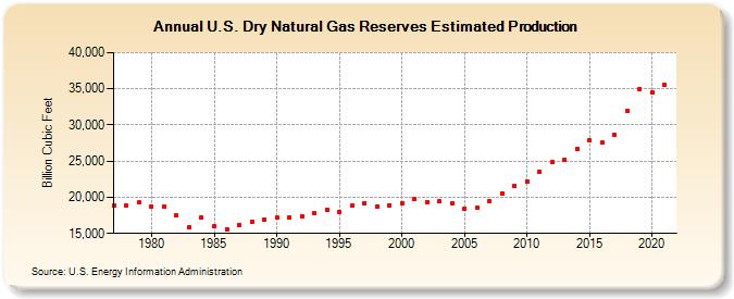 U.S. Dry Natural Gas Reserves Estimated Production (Billion Cubic Feet)