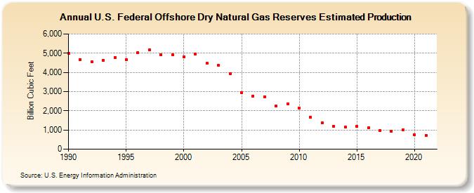 U.S. Federal Offshore Dry Natural Gas Reserves Estimated Production (Billion Cubic Feet)
