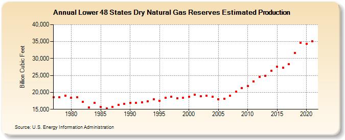 Lower 48 States Dry Natural Gas Reserves Estimated Production (Billion Cubic Feet)