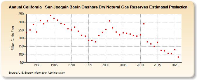 California - San Joaquin Basin Onshore Dry Natural Gas Reserves Estimated Production (Billion Cubic Feet)