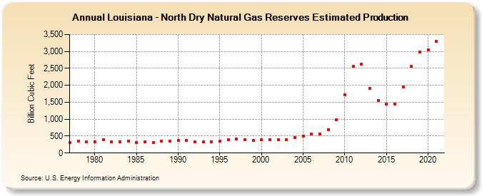 Louisiana - North Dry Natural Gas Reserves Estimated Production (Billion Cubic Feet)
