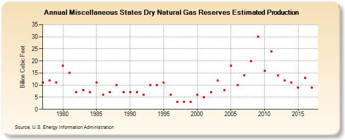 Miscellaneous States Dry Natural Gas Reserves Estimated Production (Billion Cubic Feet)