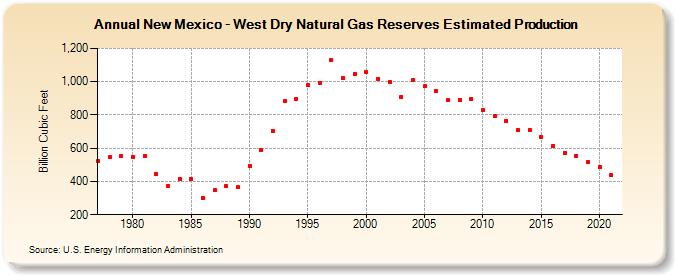 New Mexico - West Dry Natural Gas Reserves Estimated Production (Billion Cubic Feet)