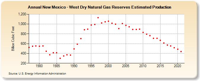 New Mexico - West Dry Natural Gas Reserves Estimated Production (Billion Cubic Feet)