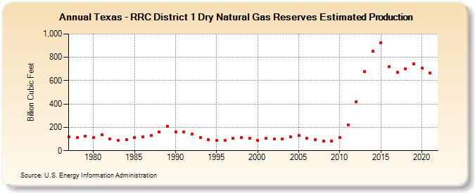 Texas - RRC District 1 Dry Natural Gas Reserves Estimated Production (Billion Cubic Feet)