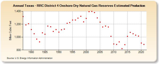 Texas - RRC District 4 Onshore Dry Natural Gas Reserves Estimated Production (Billion Cubic Feet)
