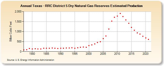 Texas - RRC District 5 Dry Natural Gas Reserves Estimated Production (Billion Cubic Feet)
