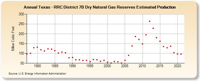 Texas - RRC District 7B Dry Natural Gas Reserves Estimated Production (Billion Cubic Feet)