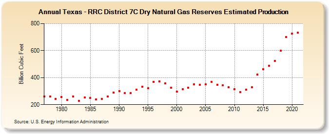 Texas - RRC District 7C Dry Natural Gas Reserves Estimated Production (Billion Cubic Feet)