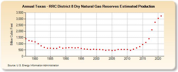 Texas - RRC District 8 Dry Natural Gas Reserves Estimated Production (Billion Cubic Feet)