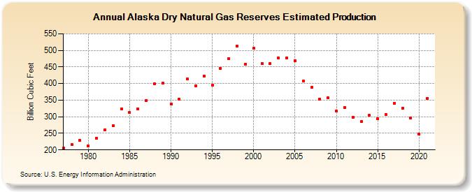 Alaska Dry Natural Gas Reserves Estimated Production (Billion Cubic Feet)