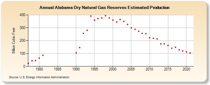 Alabama Dry Natural Gas Reserves Estimated Production (Billion Cubic Feet)