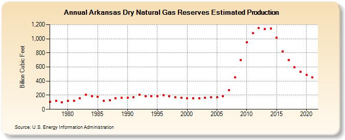 Arkansas Dry Natural Gas Reserves Estimated Production (Billion Cubic Feet)