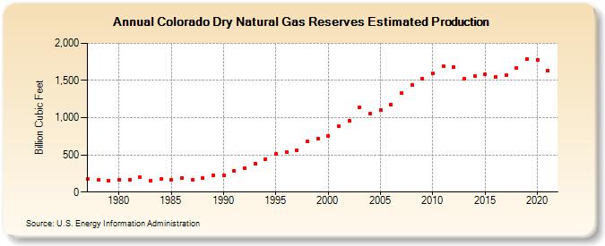 Colorado Dry Natural Gas Reserves Estimated Production (Billion Cubic Feet)