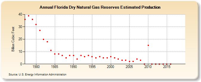 Florida Dry Natural Gas Reserves Estimated Production (Billion Cubic Feet)