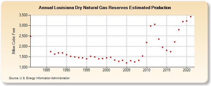 Louisiana Dry Natural Gas Reserves Estimated Production (Billion Cubic Feet)