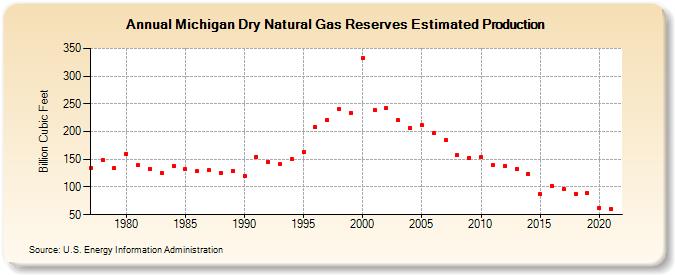 Michigan Dry Natural Gas Reserves Estimated Production (Billion Cubic Feet)