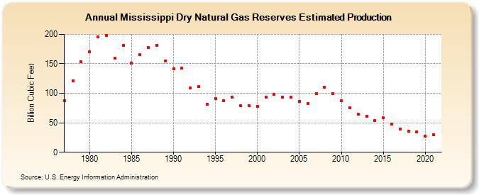 Mississippi Dry Natural Gas Reserves Estimated Production (Billion Cubic Feet)