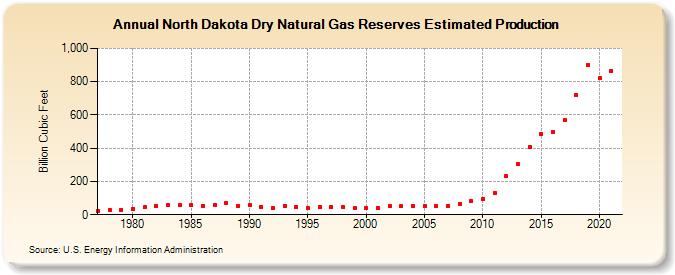 North Dakota Dry Natural Gas Reserves Estimated Production (Billion Cubic Feet)