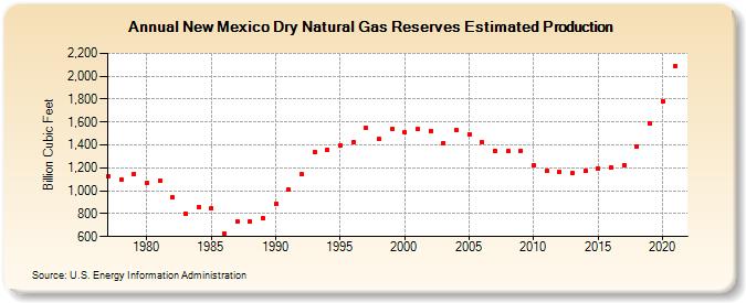 New Mexico Dry Natural Gas Reserves Estimated Production (Billion Cubic Feet)