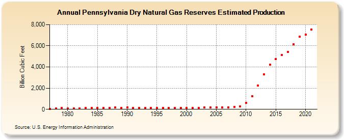 Pennsylvania Dry Natural Gas Reserves Estimated Production (Billion Cubic Feet)