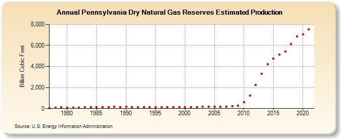 Pennsylvania Dry Natural Gas Reserves Estimated Production (Billion Cubic Feet)