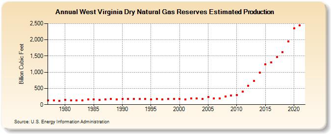 West Virginia Dry Natural Gas Reserves Estimated Production (Billion Cubic Feet)