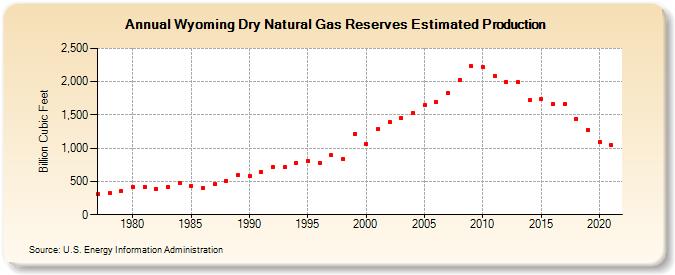 Wyoming Dry Natural Gas Reserves Estimated Production (Billion Cubic Feet)
