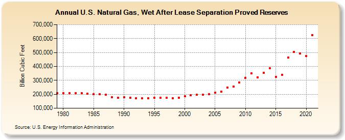 U.S. Natural Gas, Wet After Lease Separation Proved Reserves (Billion Cubic Feet)