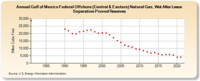 Gulf of Mexico Federal Offshore (Central & Eastern) Natural Gas, Wet After Lease Separation Proved Reserves (Billion Cubic Feet)