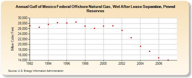 Gulf of Mexico Federal Offshore Natural Gas, Wet After Lease Separation, Proved Reserves (Billion Cubic Feet)