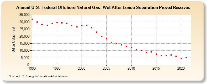 U.S. Federal Offshore Natural Gas, Wet After Lease Separation Proved Reserves (Billion Cubic Feet)