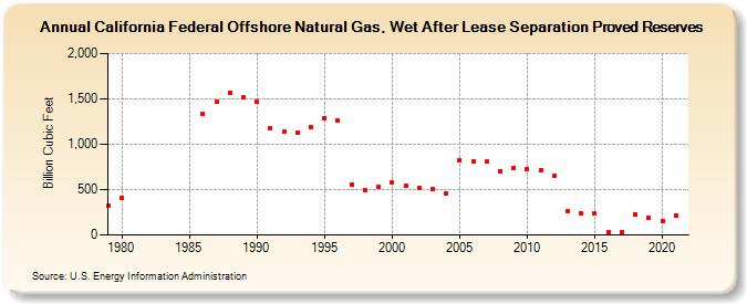 California Federal Offshore Natural Gas, Wet After Lease Separation Proved Reserves (Billion Cubic Feet)