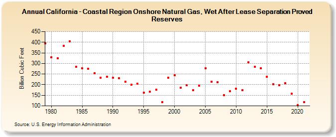 California - Coastal Region Onshore Natural Gas, Wet After Lease Separation Proved Reserves (Billion Cubic Feet)